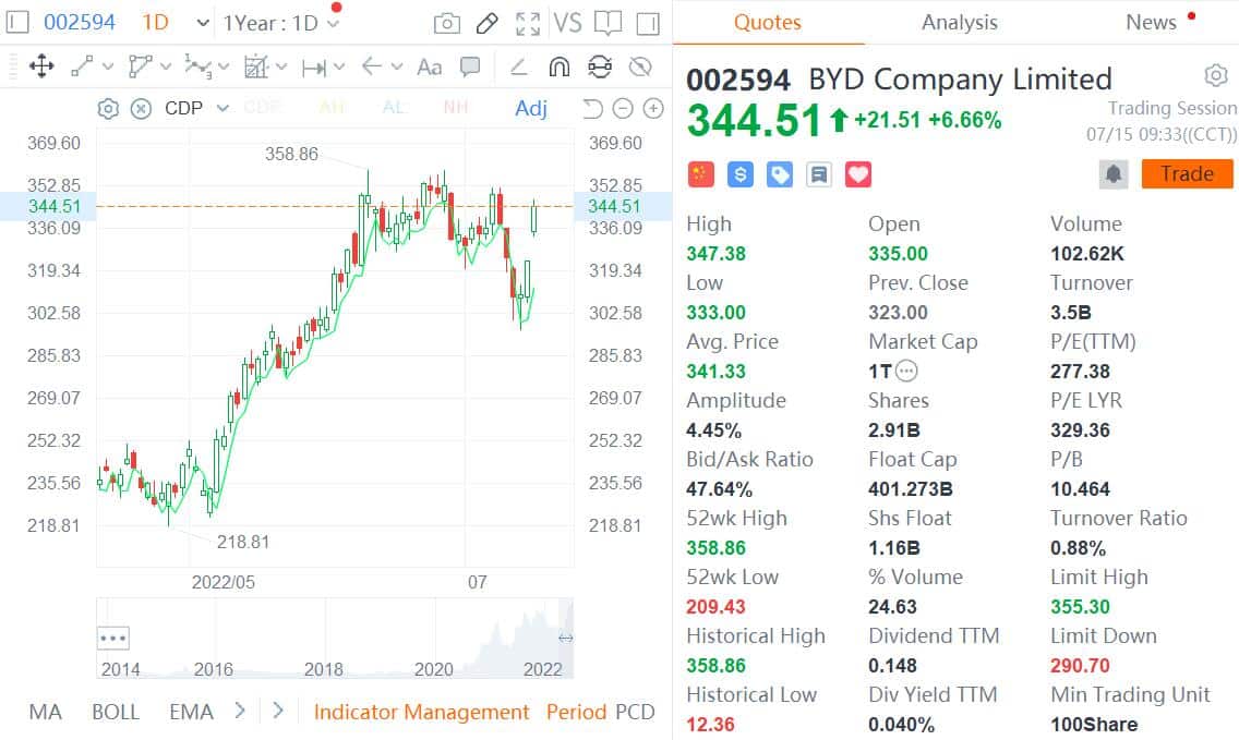 BYD's profit per vehicle estimated to be up to <img decoding=