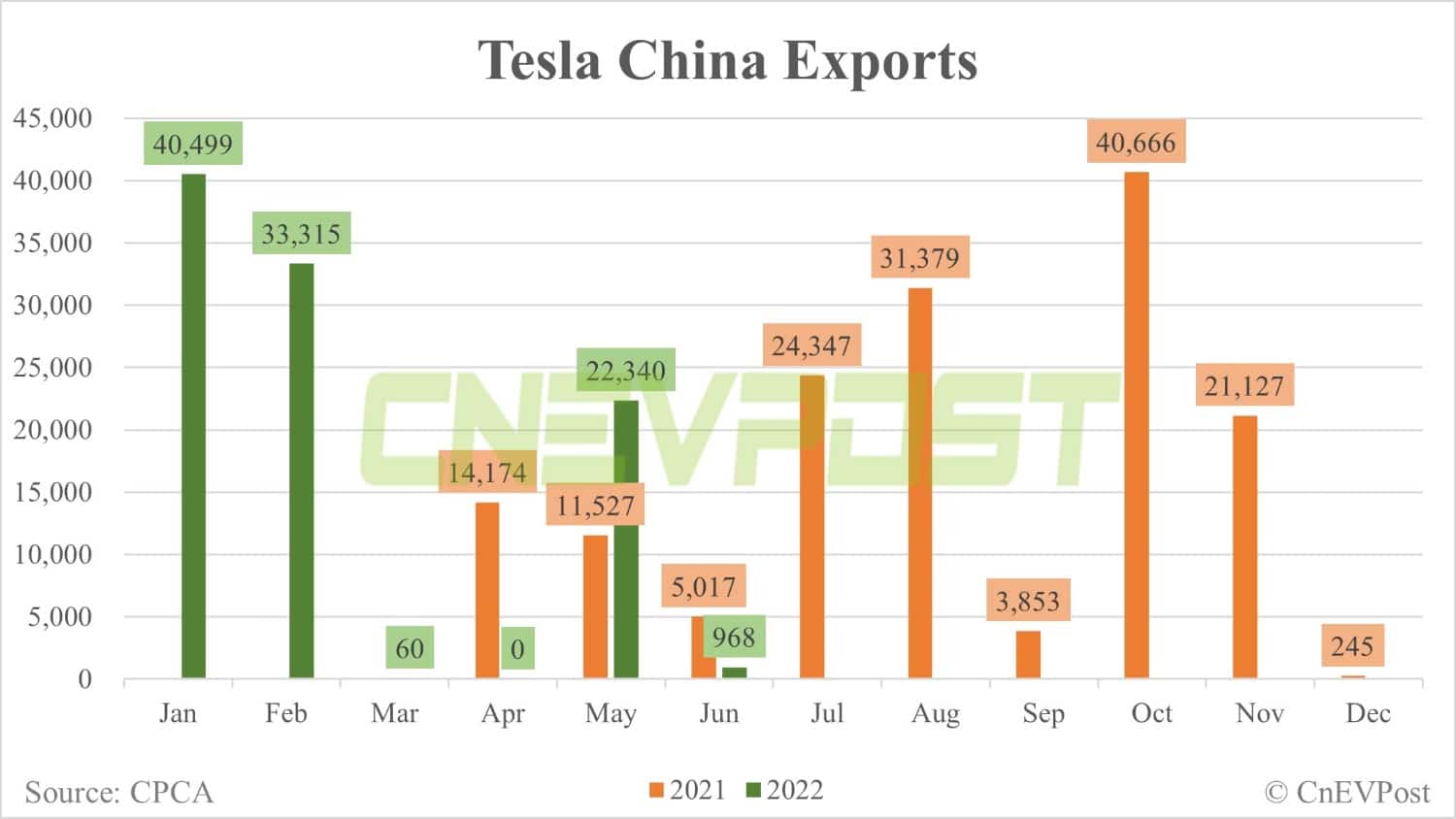 Tesla contributes half of all NEV exports from China in H1
