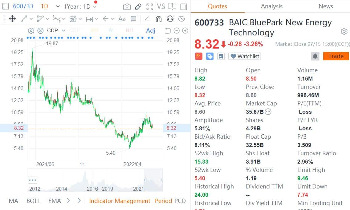 BAIC BluePark plans to raise up to .2 billion via new share offering