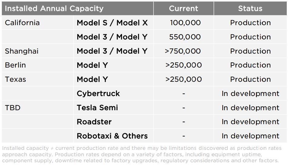 Giga Shanghai becomes Tesla's largest facility with annual capacity of over 750,000 vehicles