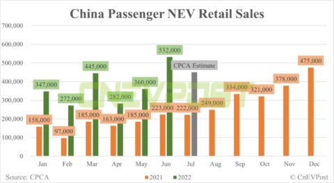 China's July retail sales of NEVs expected to be around 450,000 units, CPCA says