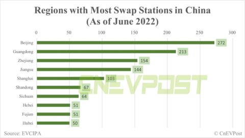Beijing to transform city's major gas stations into charging and battery swap stations