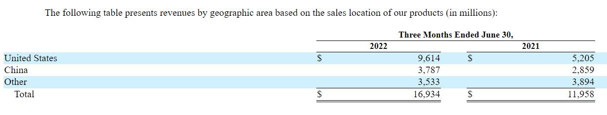 Tesla's Q2 revenue in China down 18.56% from Q1 to about 