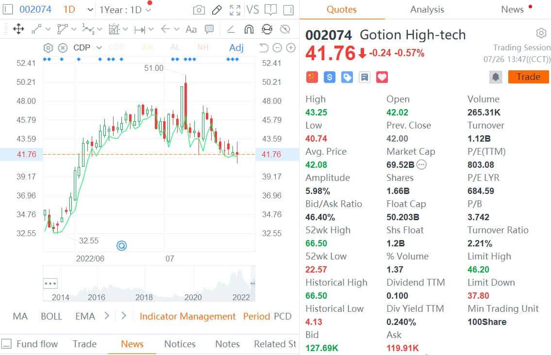 EV battery maker Gotion raises 5 million in Swiss GDR offering