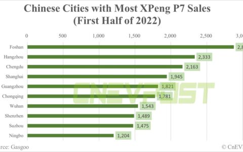 Factbox: Which cities are Xpeng's vehicles sold to?