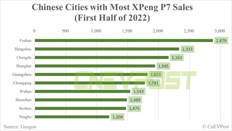 Factbox: Which cities are Xpeng's vehicles sold to?