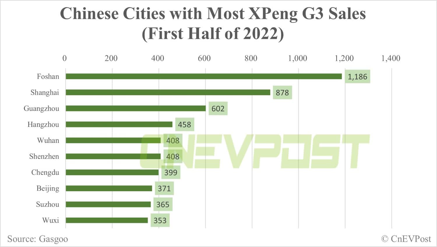 Factbox: Which cities are Xpeng's vehicles sold to?