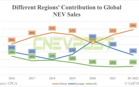 China accounts for 59% of global NEV sales in H1