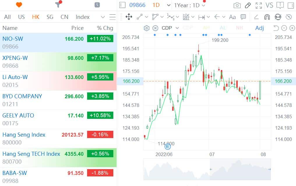EV stocks stage strong rally in Hong Kong, Nio up 11%
