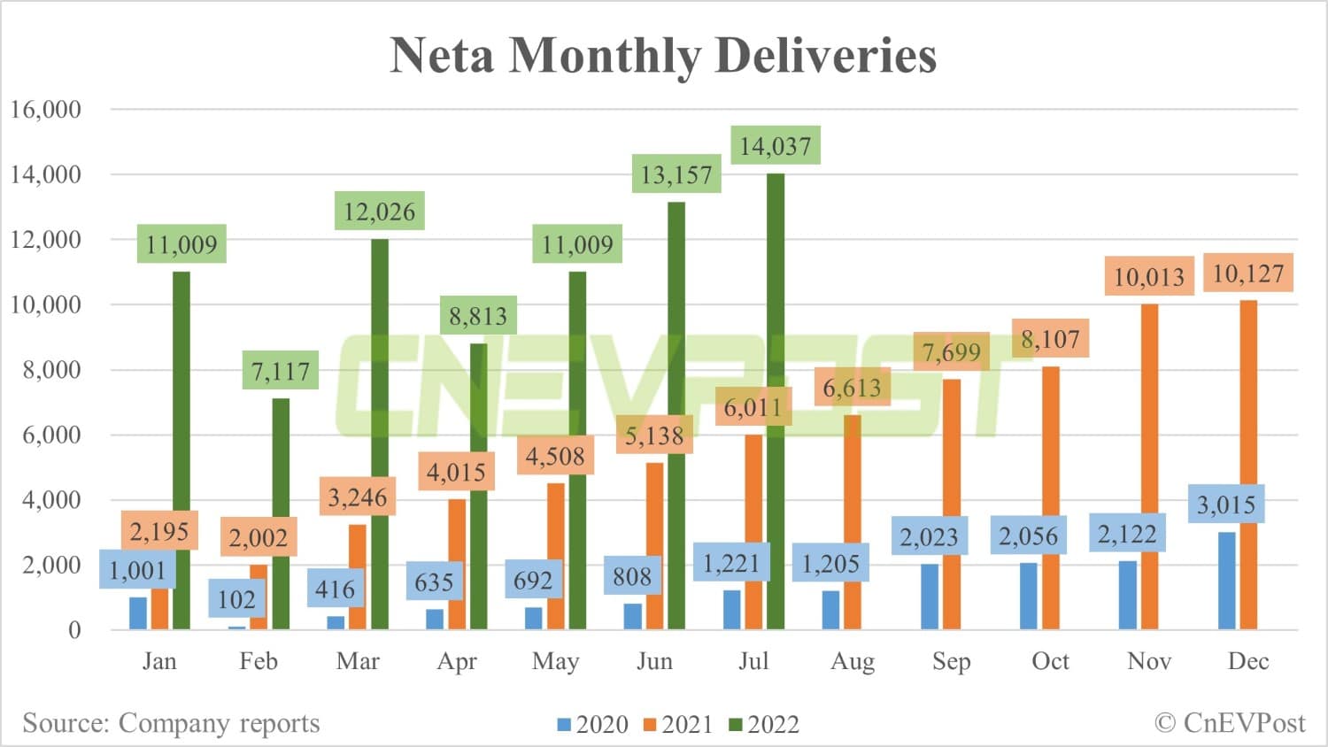 Neta delivers 14,037 vehicles in July, including 1,382 for export