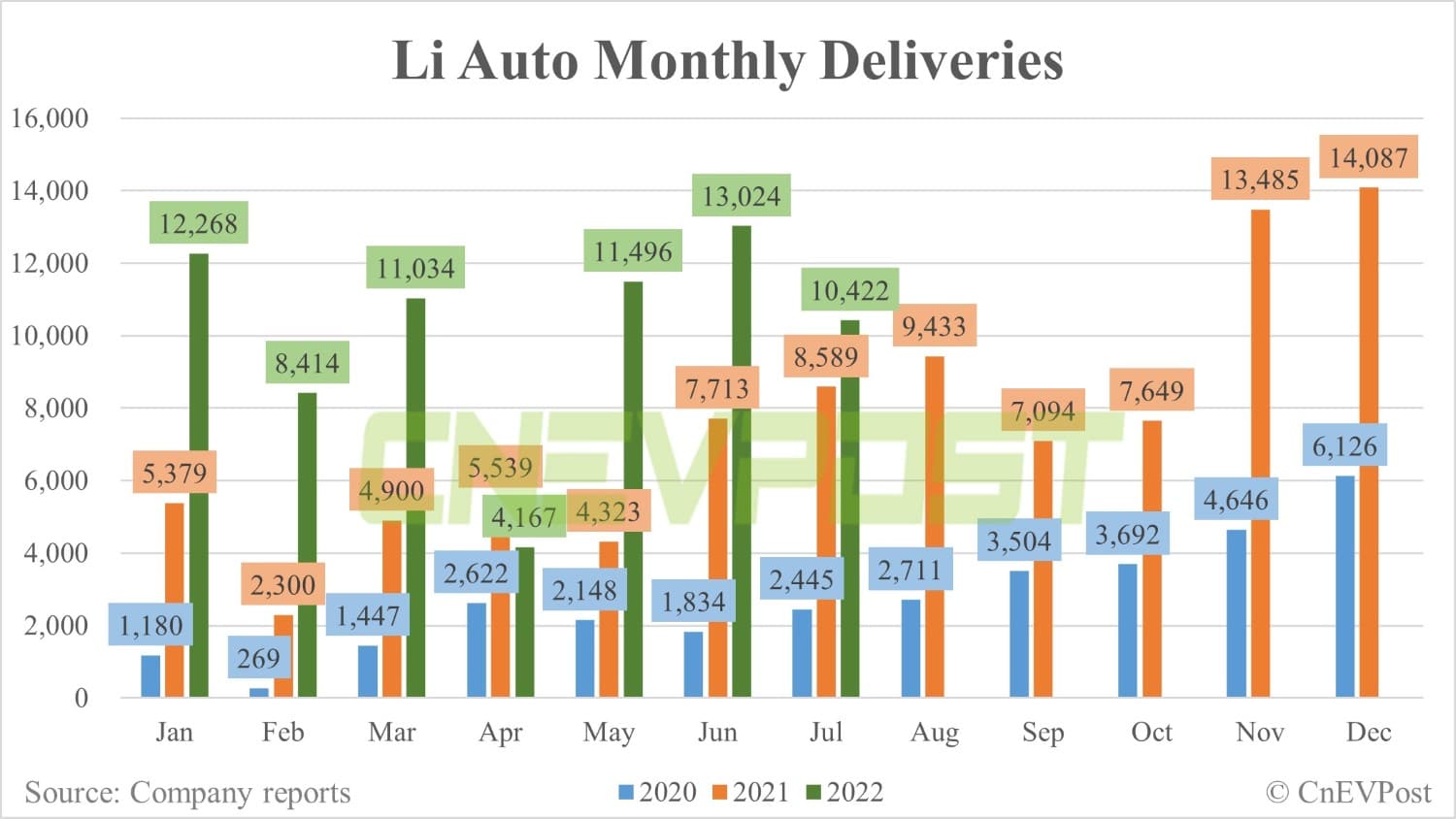 Li Auto delivers 10,422 vehicles in July, down 20% from June