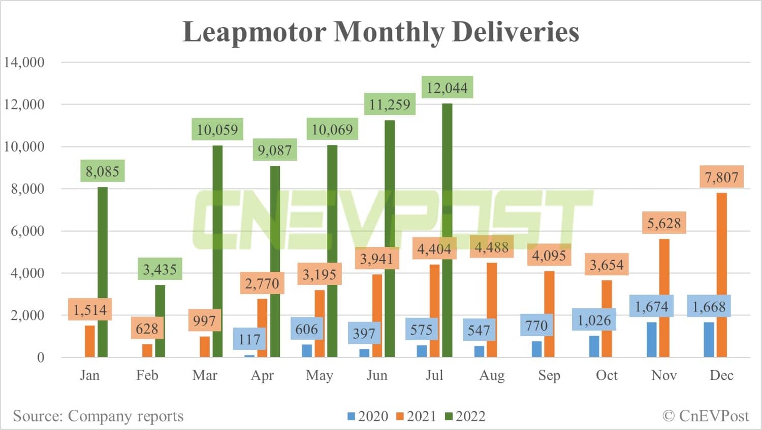 Leapmotor delivers record 12,044 vehicles in July, up 7% from June