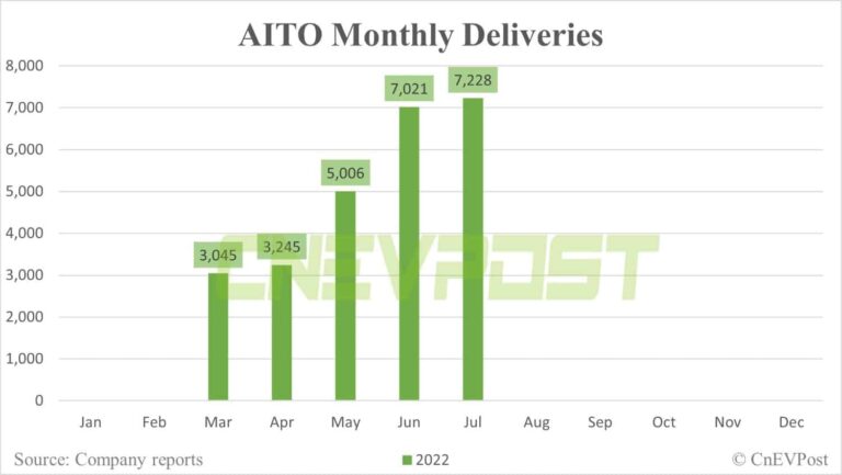 Huawei-backed AITO delivers record 7,228 vehicles in July