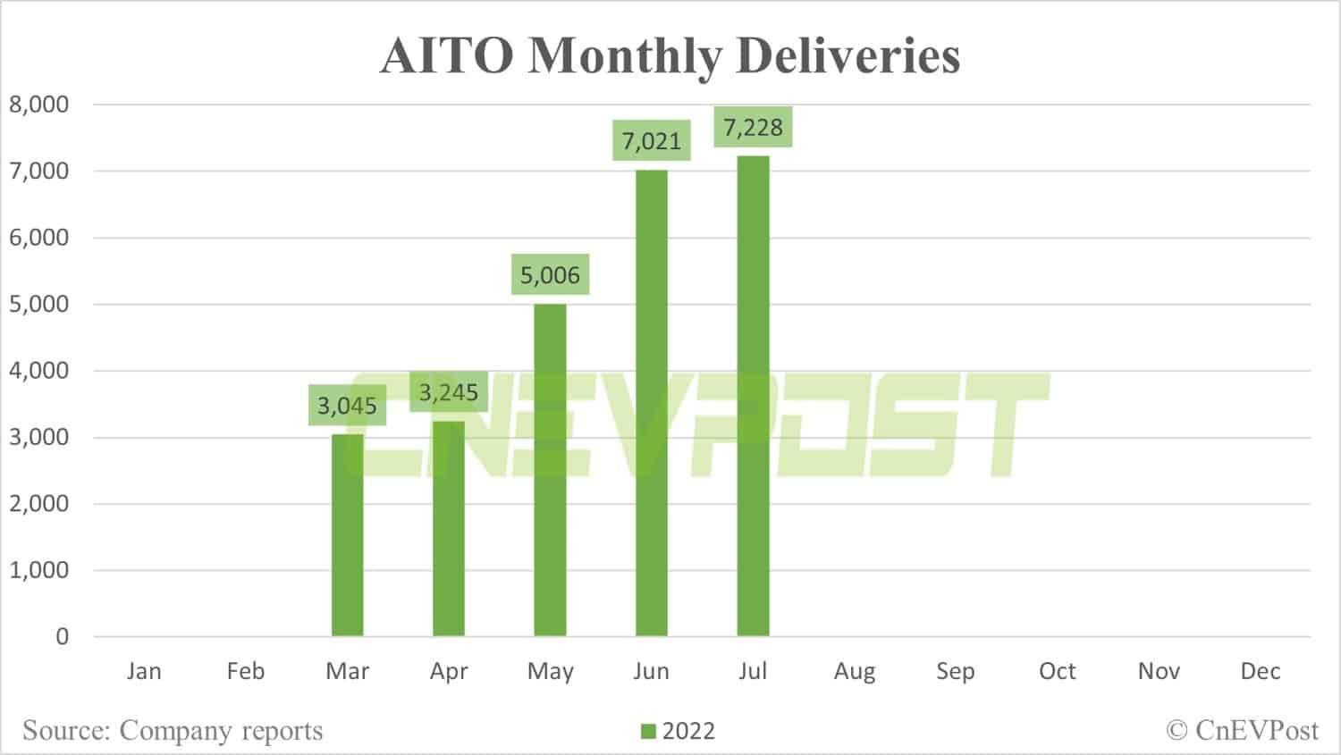 Huawei-backed AITO delivers record 7,228 vehicles in July