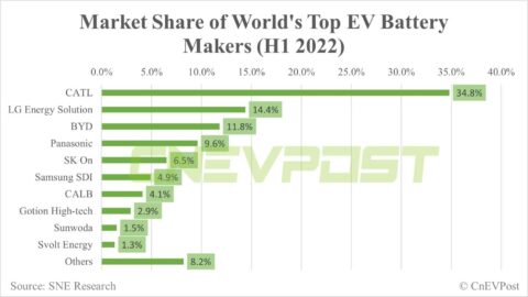 CATL holds 34.8% of global power battery market share in H1