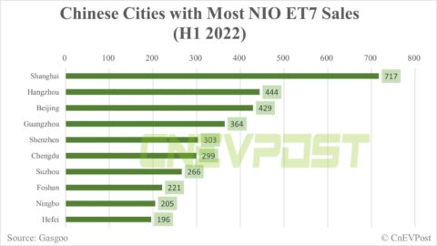 Factbox: Which cities are Nio vehicles sold to?