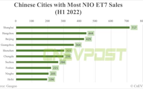 Factbox: Which cities are Nio vehicles sold to?