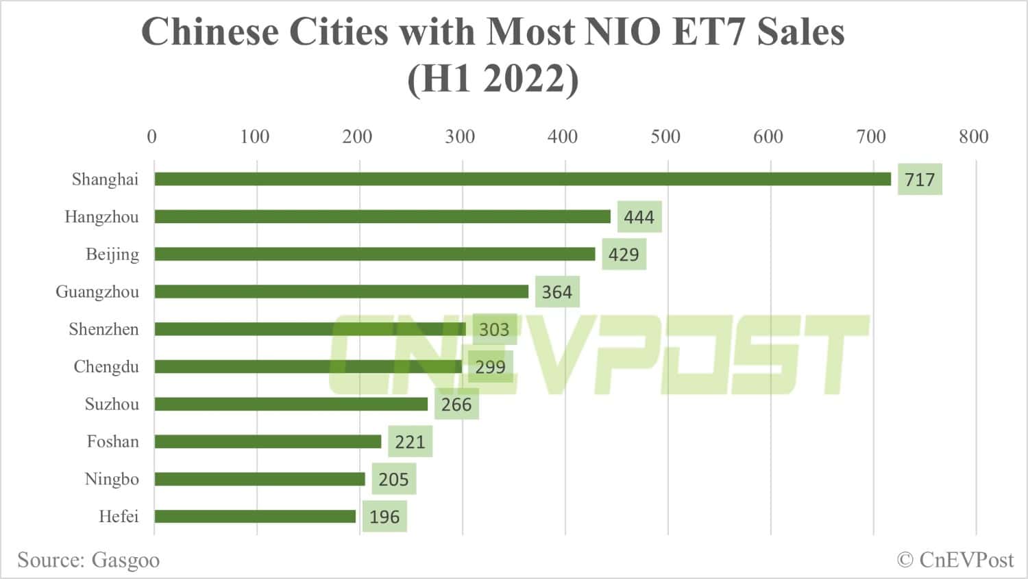 Factbox: Which cities are Nio vehicles sold to?