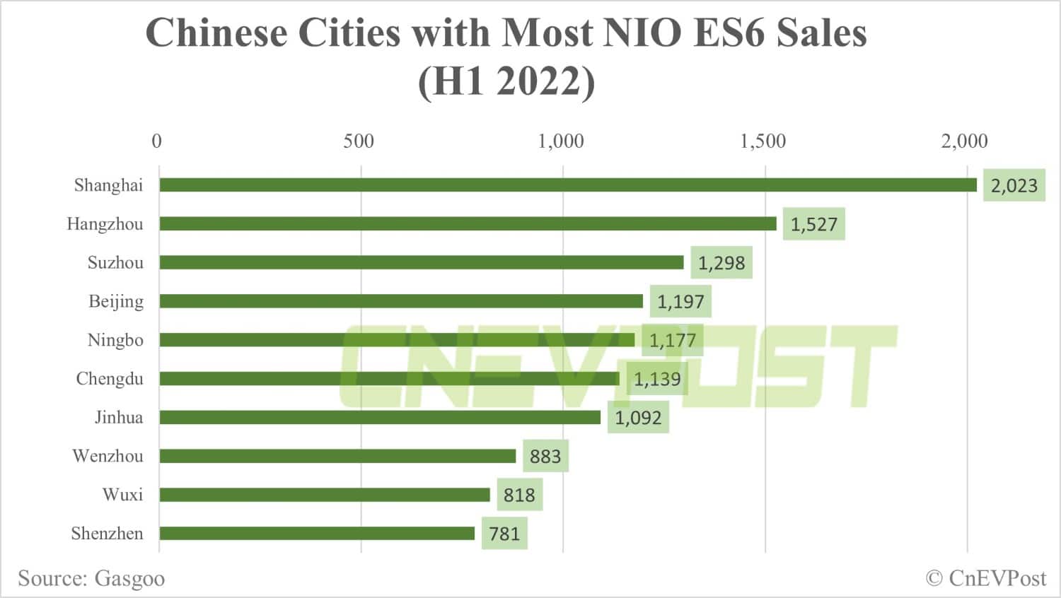 Factbox: Which cities are Nio vehicles sold to?