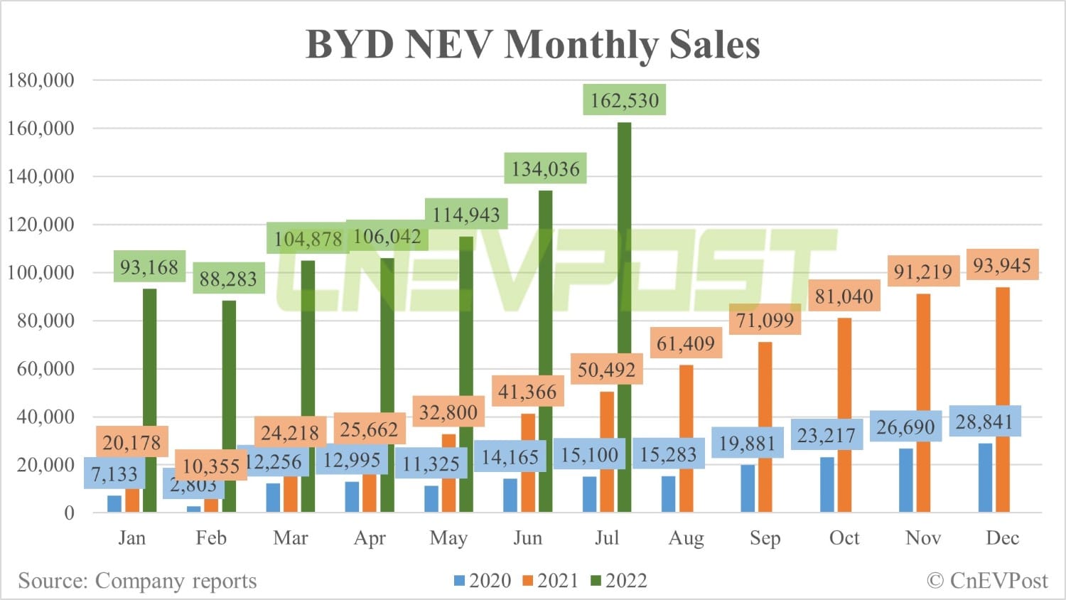 BYD sells record 162,530 NEVs in July, up 21% from June