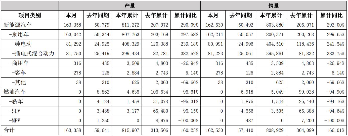 BYD sells record 162,530 NEVs in July, up 21% from June