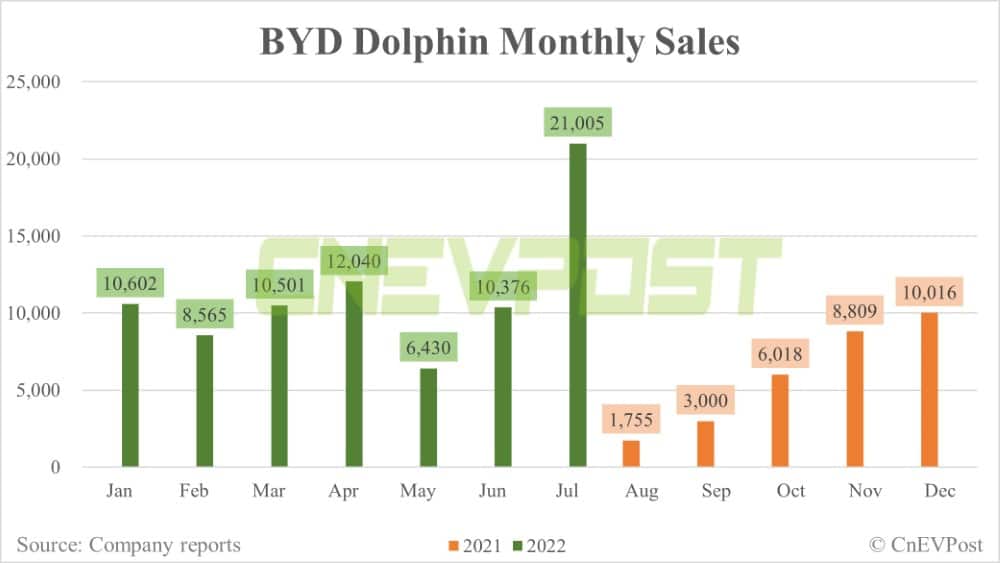 BYD July sales breakdown: Han 25,849 units, Song 38,697 units