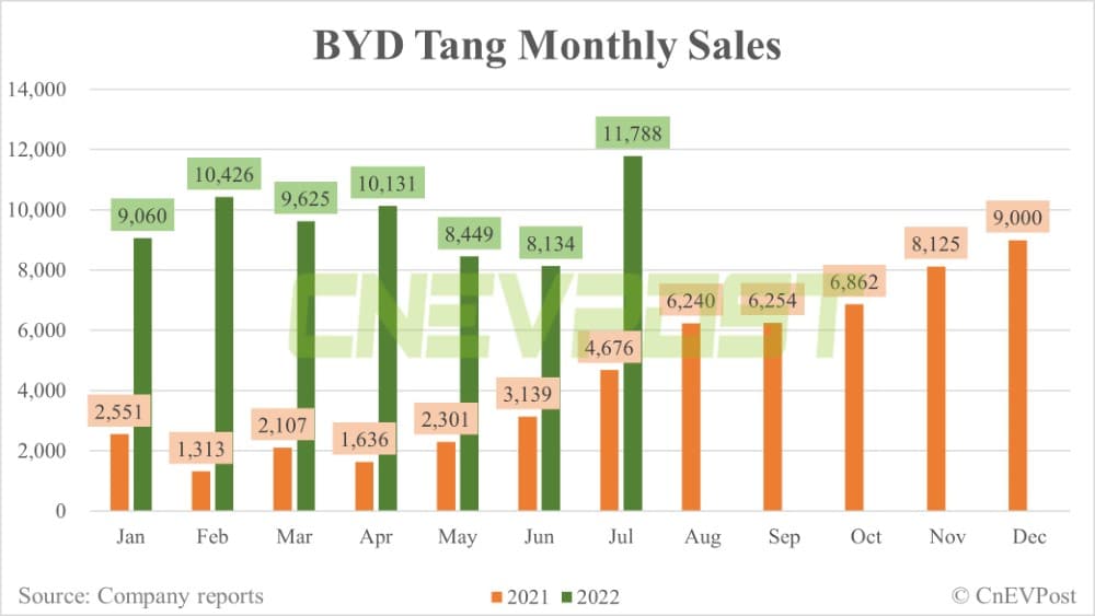 BYD July sales breakdown: Han 25,849 units, Song 38,697 units