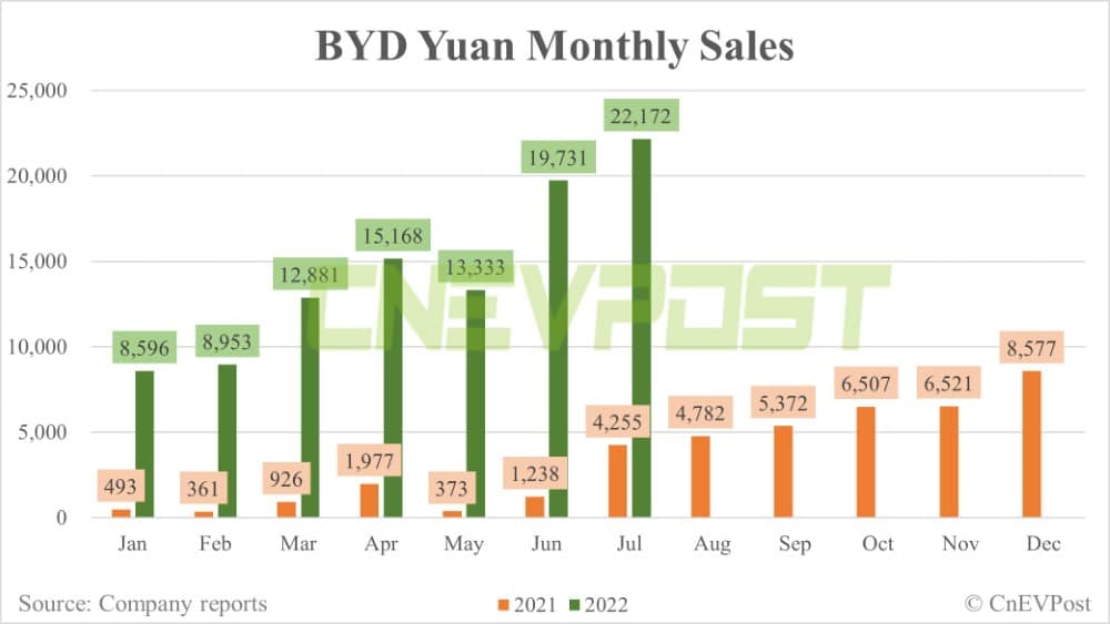BYD July sales breakdown: Han 25,849 units, Song 38,697 units