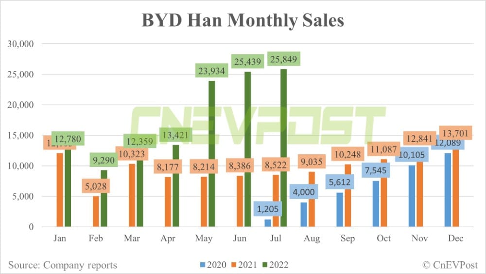BYD July sales breakdown: Han 25,849 units, Song 38,697 units