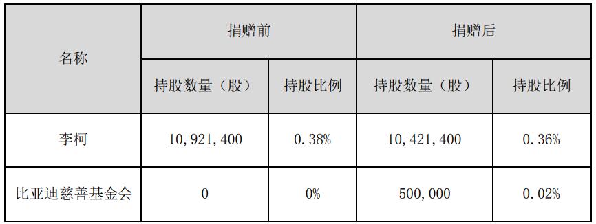 BYD exec to donate about  million worth of stock to charity foundation