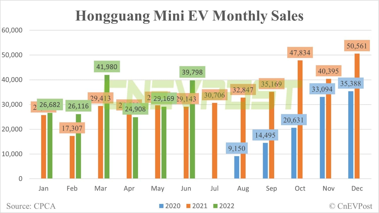 SAIC-GM-Wuling's NEV sales exceed 1 million units