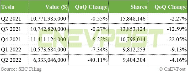 Baillie Gifford increases holdings in Nio, cuts Tesla and Li Auto in Q2
