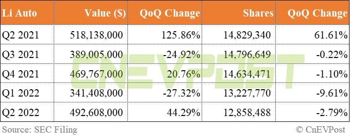 Baillie Gifford increases holdings in Nio, cuts Tesla and Li Auto in Q2
