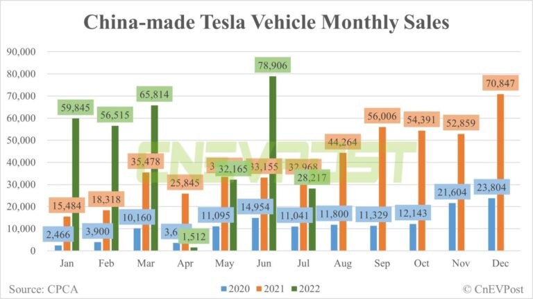 Tesla sells 28,217 China-made vehicles in July, down 64% from June