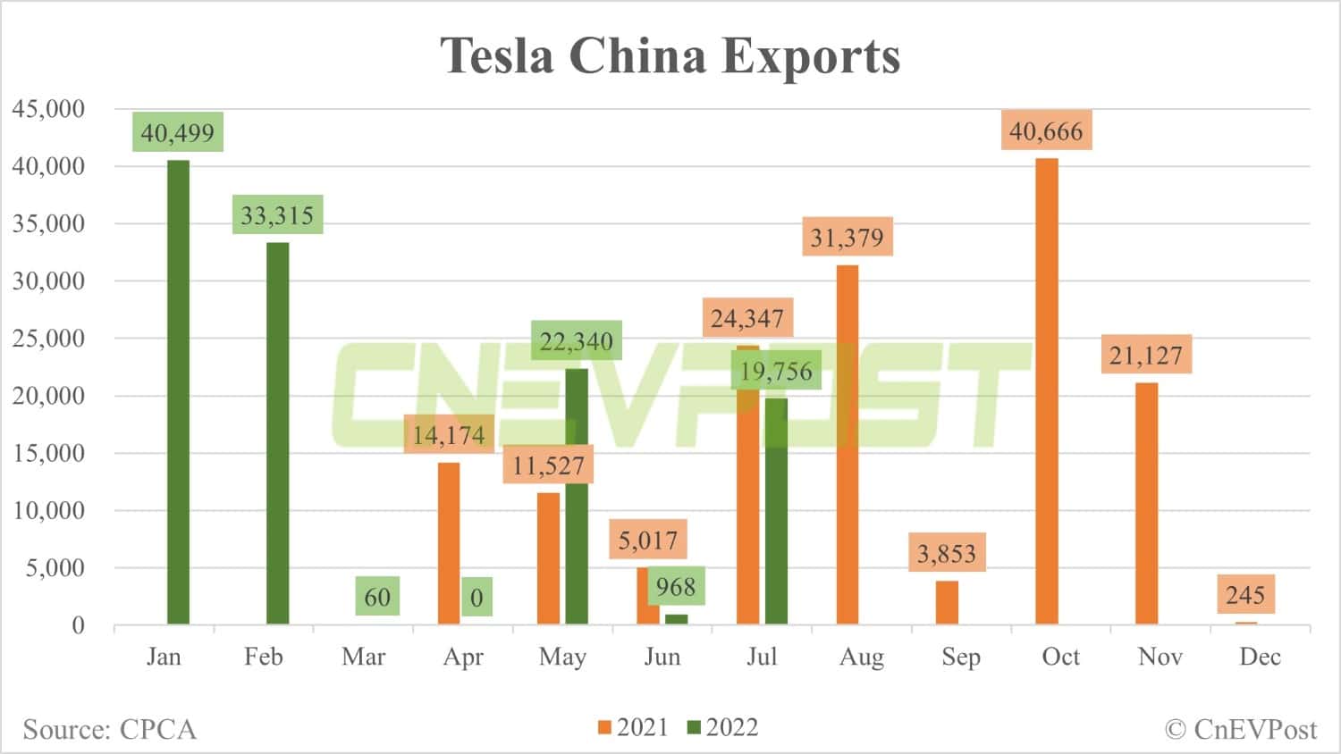 Tesla sells 28,217 China-made vehicles in July, down 64% from June