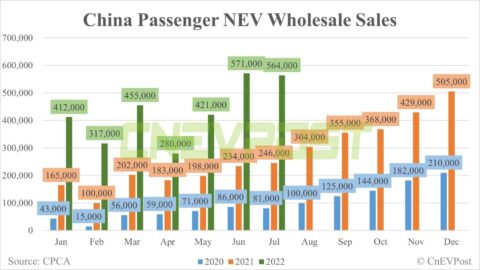 China's wholesale sales of passenger NEVs total 564,000 units in July, CPCA data show
