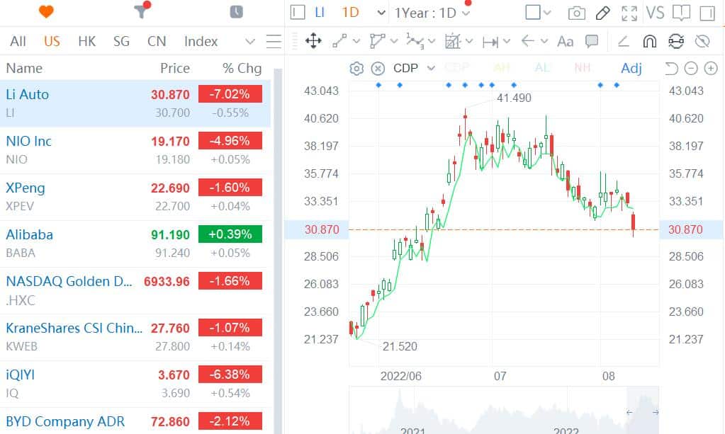 Li Auto plunges in US as weak numbers in first week of August may have sparked concerns