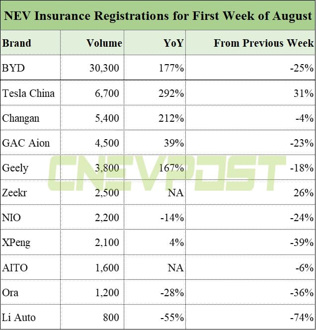 Li Auto plunges in US as weak numbers in first week of August may have sparked concerns