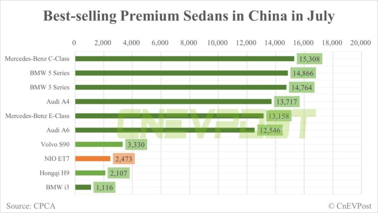 Nio ET7 drops one spot to No. 8 in China's premium sedan sales ranking for July