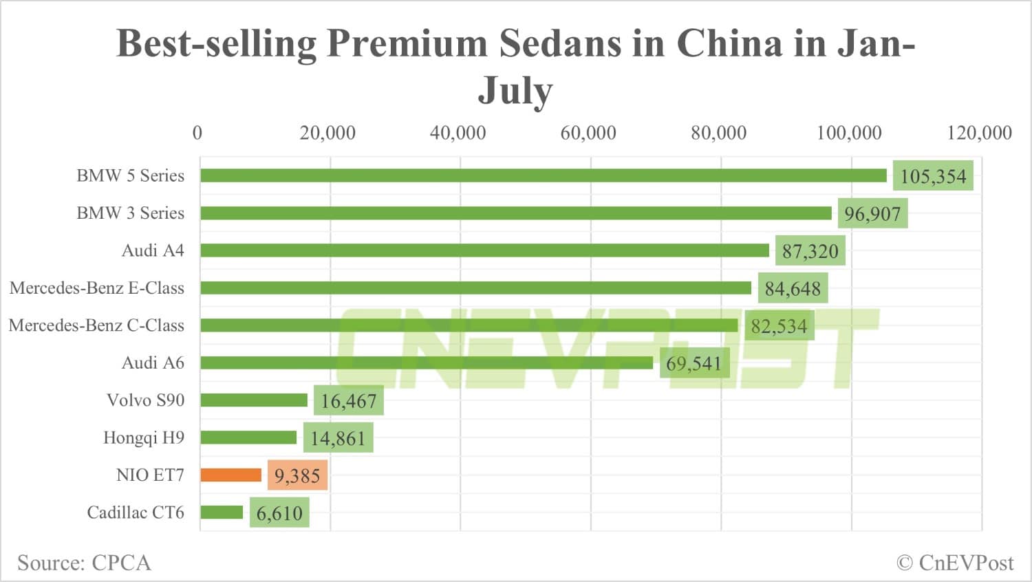 Nio ET7 drops one spot to No. 8 in China's premium sedan sales ranking for July