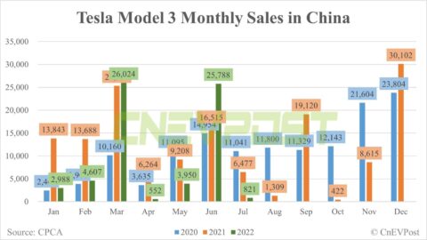 Tesla's July sales in China: 821 Model 3s, 7,640 Model Ys