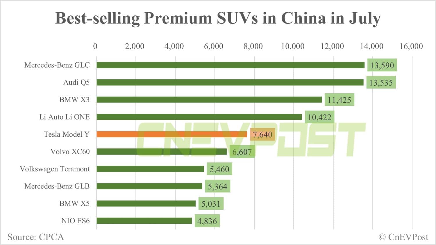 Tesla's July sales in China: 821 Model 3s, 7,640 Model Ys