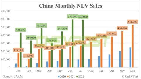 China's NEV sales expected to exceed 10 million in 2023, analysts say