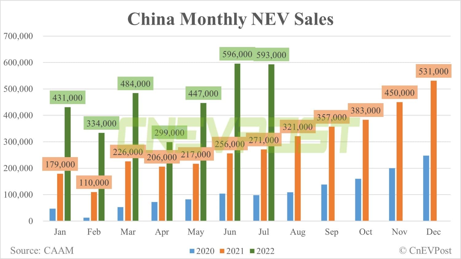 China's July NEV sales at 593,000 units, largely flat from June, CAAM data show-CnEVPost
