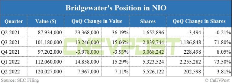 Bridgewater adds 202,598 shares of Nio in Q2, bringing total position to over 5.5 million shares
