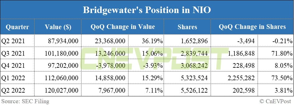 Bridgewater adds 202,598 shares of Nio in Q2, bringing total position to over 5.5 million shares