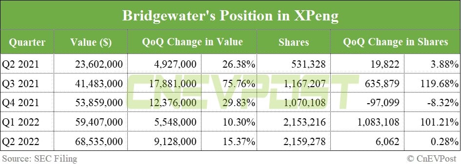 Bridgewater adds 202,598 shares of Nio in Q2, bringing total position to over 5.5 million shares