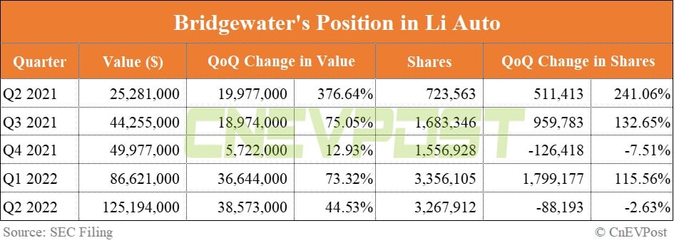 Bridgewater adds 202,598 shares of Nio in Q2, bringing total position to over 5.5 million shares