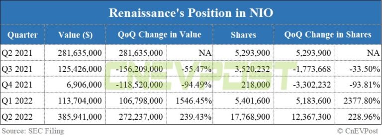 Renaissance boosts holdings in both Nio and Xpeng by over 200% in Q2