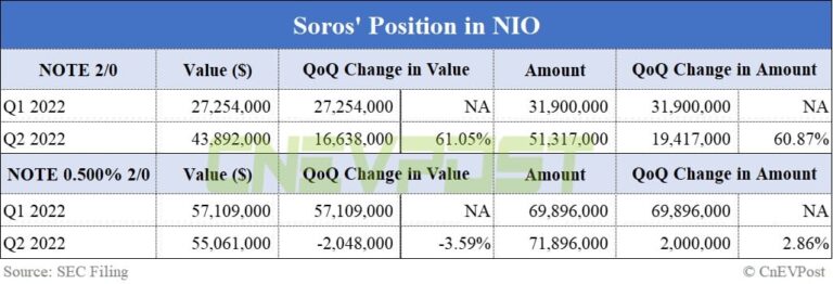 George Soros fund ups bet on Nio in Q2, albeit not through common shares